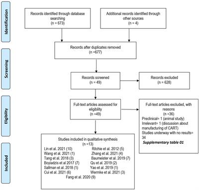 Outcomes with chimeric antigen receptor t-cell therapy in relapsed or refractory acute myeloid leukemia: a systematic review and meta-analysis